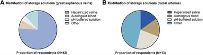 Current intraoperative storage and handling practices of autologous bypass conduit: A survey of the royal australasian college of surgeons